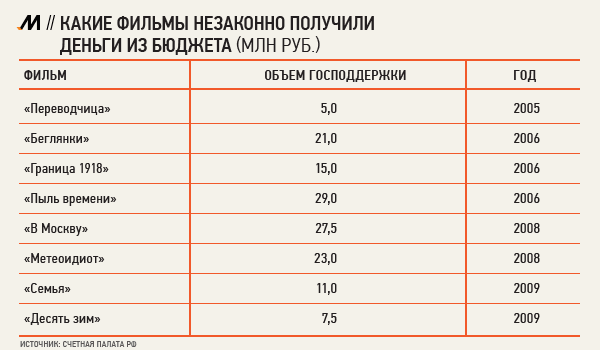 Счетная палата оценила потери бюджета на псевдонациональное кино в 150 млн руб